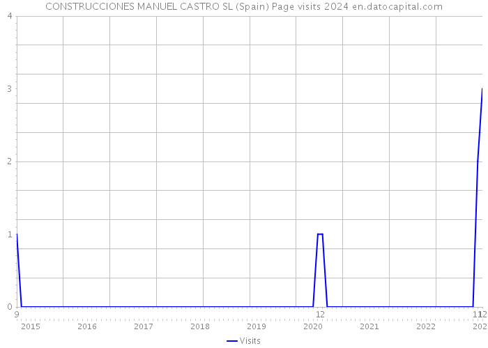 CONSTRUCCIONES MANUEL CASTRO SL (Spain) Page visits 2024 