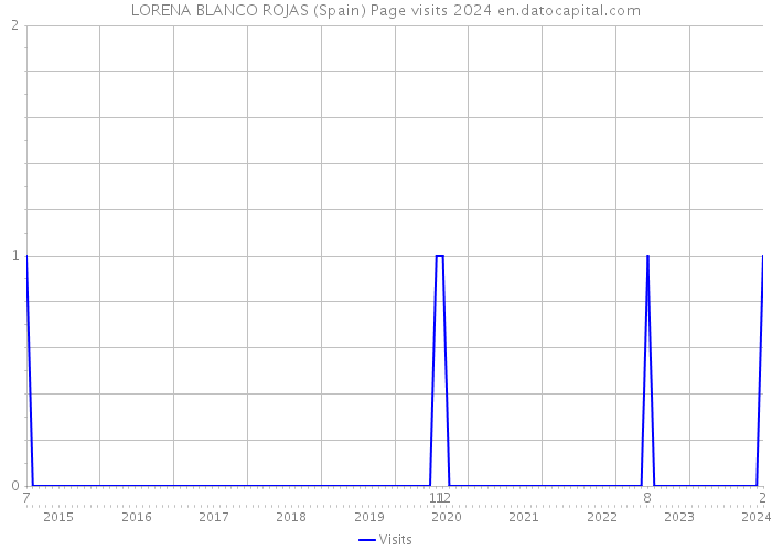 LORENA BLANCO ROJAS (Spain) Page visits 2024 