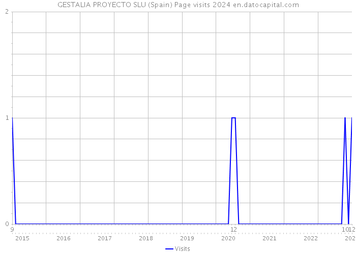GESTALIA PROYECTO SLU (Spain) Page visits 2024 