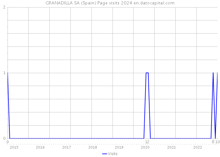 GRANADILLA SA (Spain) Page visits 2024 