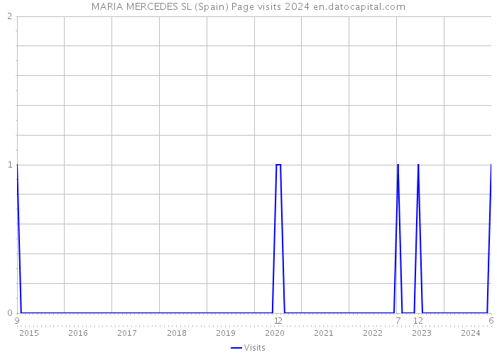 MARIA MERCEDES SL (Spain) Page visits 2024 