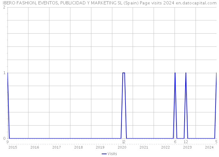 IBERO FASHION, EVENTOS, PUBLICIDAD Y MARKETING SL (Spain) Page visits 2024 