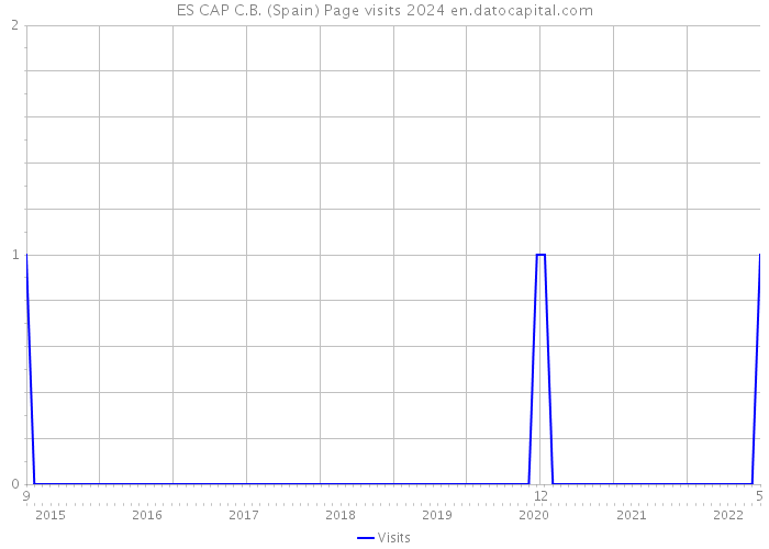 ES CAP C.B. (Spain) Page visits 2024 