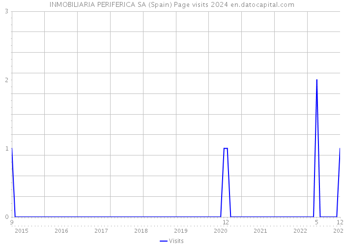 INMOBILIARIA PERIFERICA SA (Spain) Page visits 2024 