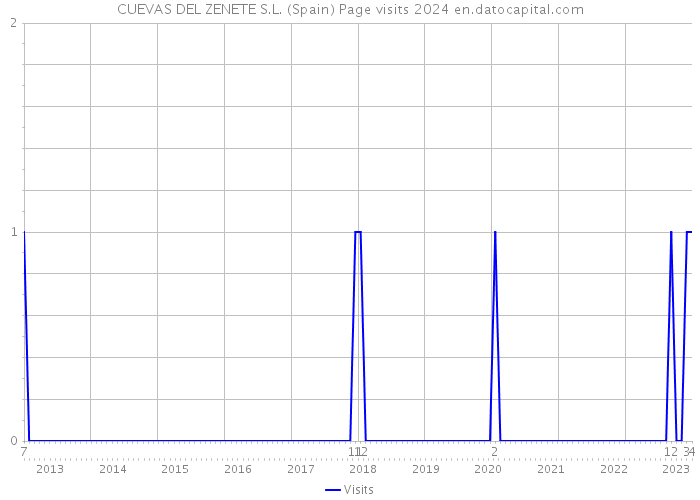 CUEVAS DEL ZENETE S.L. (Spain) Page visits 2024 