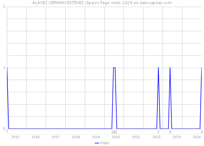 ALAVEZ GERMAN ESTEVEZ (Spain) Page visits 2024 