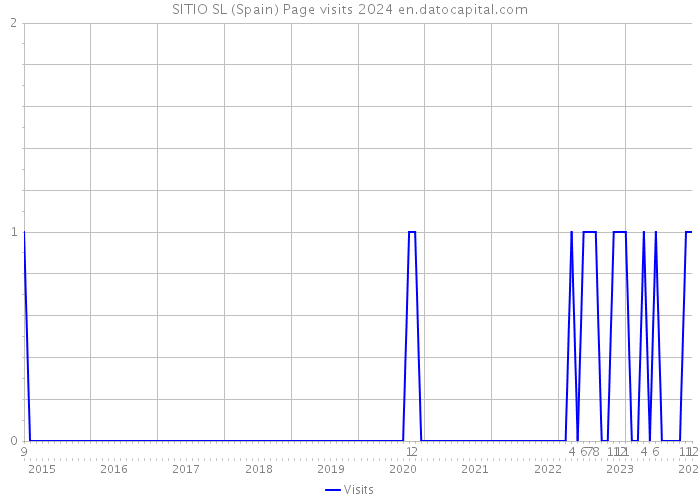 SITIO SL (Spain) Page visits 2024 