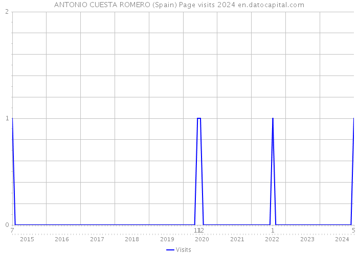 ANTONIO CUESTA ROMERO (Spain) Page visits 2024 