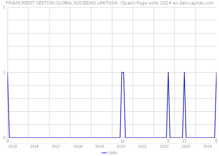 FINANCREDIT GESTION GLOBAL SOCIEDAD LIMITADA. (Spain) Page visits 2024 