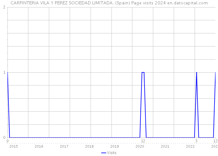 CARPINTERIA VILA Y PEREZ SOCIEDAD LIMITADA. (Spain) Page visits 2024 