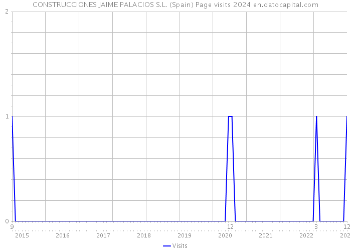 CONSTRUCCIONES JAIME PALACIOS S.L. (Spain) Page visits 2024 
