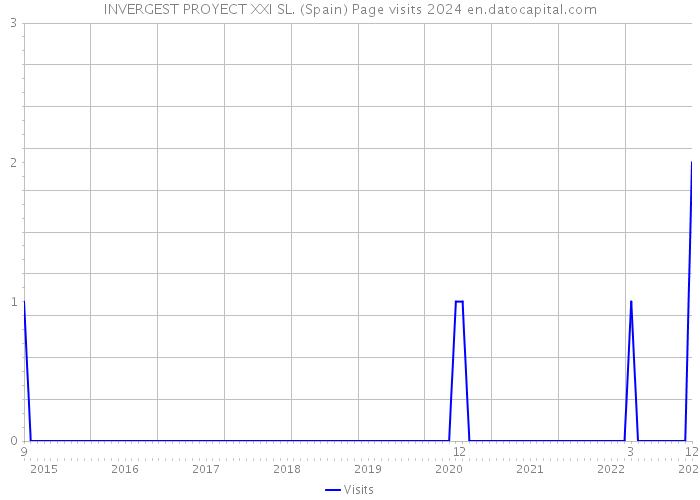 INVERGEST PROYECT XXI SL. (Spain) Page visits 2024 