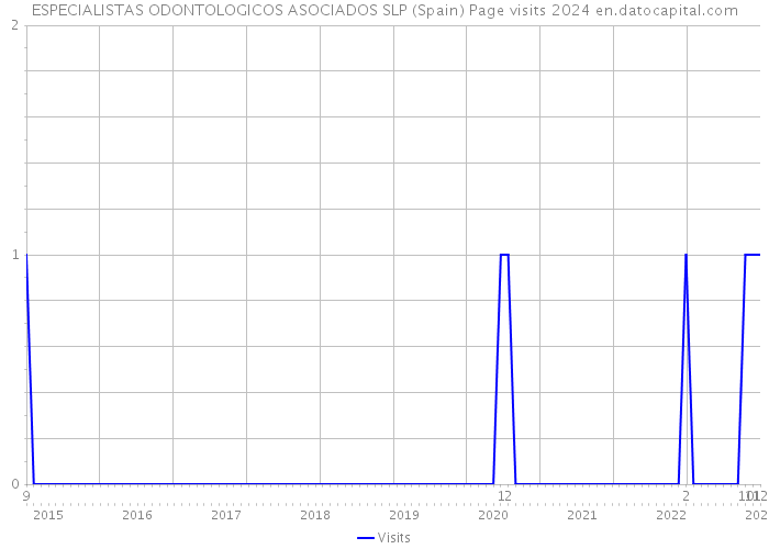 ESPECIALISTAS ODONTOLOGICOS ASOCIADOS SLP (Spain) Page visits 2024 