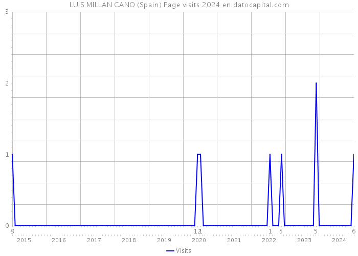 LUIS MILLAN CANO (Spain) Page visits 2024 