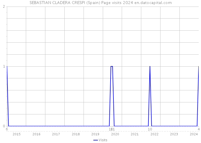 SEBASTIAN CLADERA CRESPI (Spain) Page visits 2024 