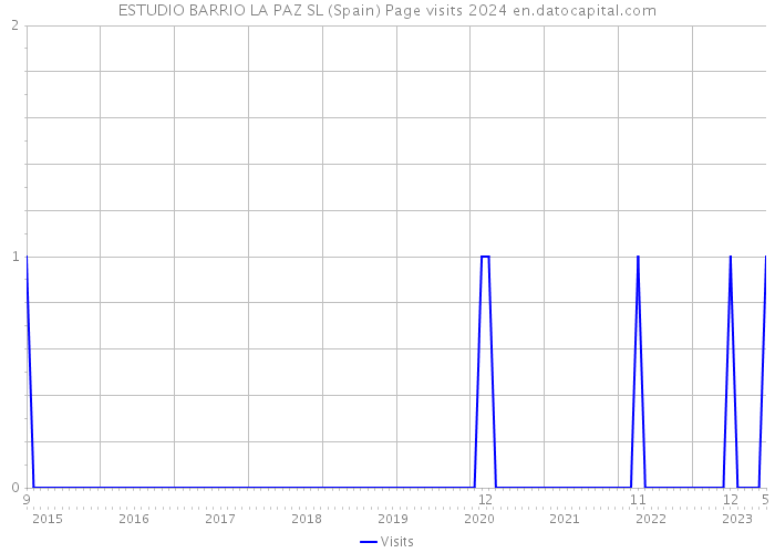 ESTUDIO BARRIO LA PAZ SL (Spain) Page visits 2024 