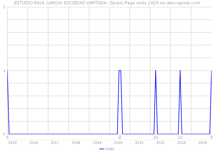 ESTUDIO RAUL GARCIA SOCIEDAD LIMITADA. (Spain) Page visits 2024 