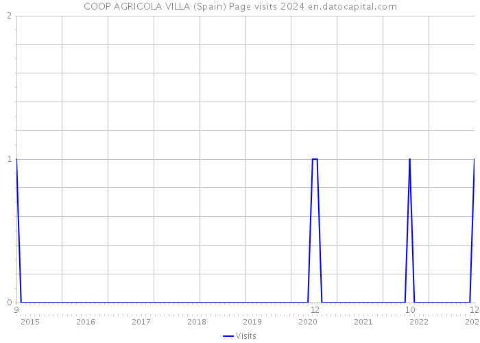 COOP AGRICOLA VILLA (Spain) Page visits 2024 