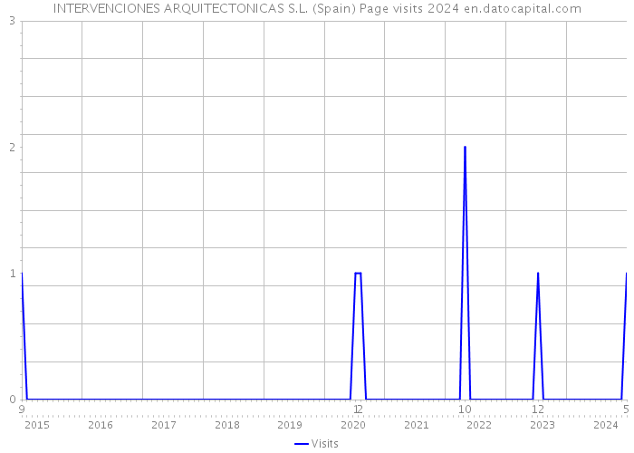 INTERVENCIONES ARQUITECTONICAS S.L. (Spain) Page visits 2024 