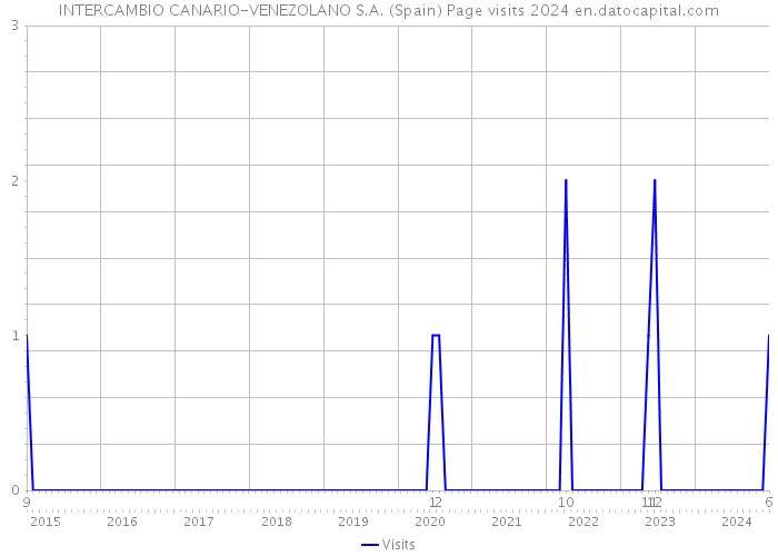 INTERCAMBIO CANARIO-VENEZOLANO S.A. (Spain) Page visits 2024 