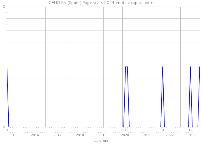 CENO SA (Spain) Page visits 2024 
