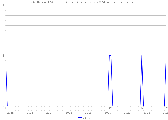 RATING ASESORES SL (Spain) Page visits 2024 