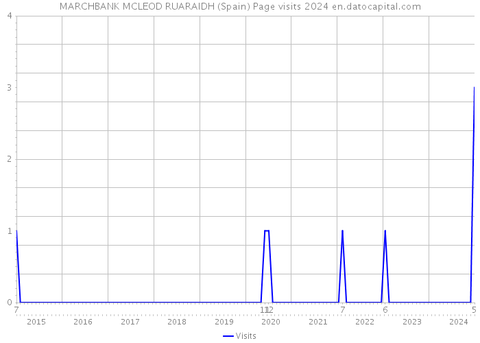 MARCHBANK MCLEOD RUARAIDH (Spain) Page visits 2024 
