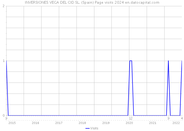 INVERSIONES VEGA DEL CID SL. (Spain) Page visits 2024 