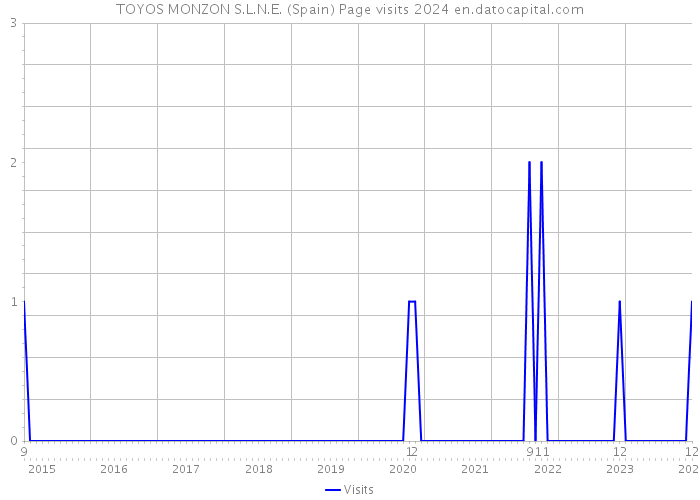 TOYOS MONZON S.L.N.E. (Spain) Page visits 2024 