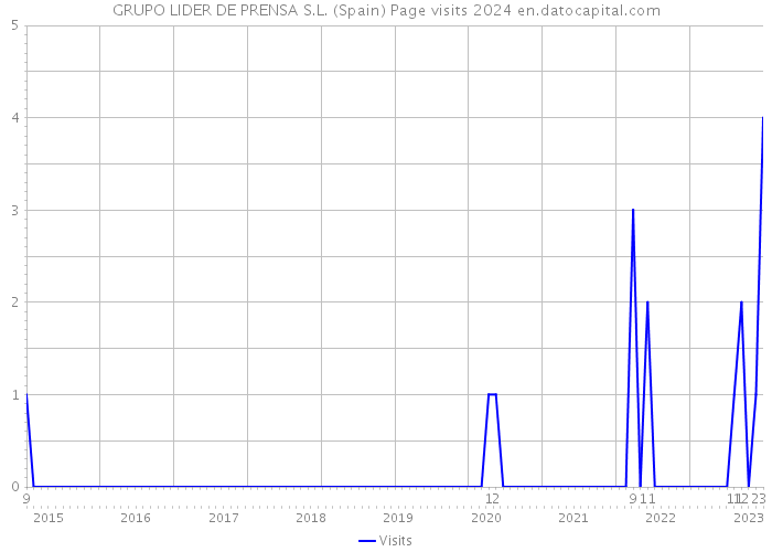 GRUPO LIDER DE PRENSA S.L. (Spain) Page visits 2024 