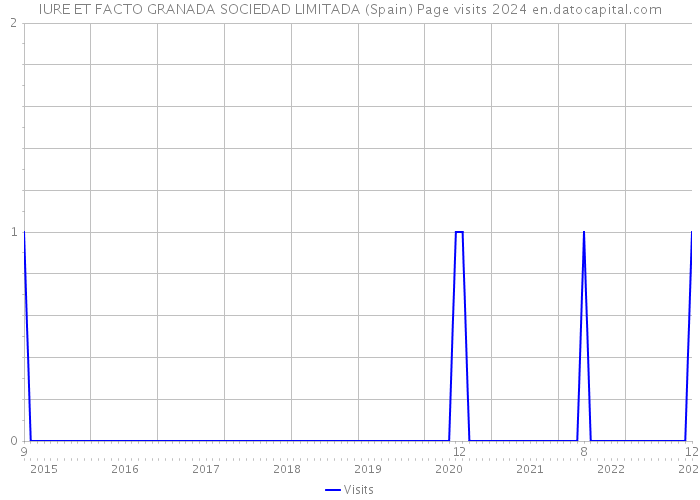 IURE ET FACTO GRANADA SOCIEDAD LIMITADA (Spain) Page visits 2024 