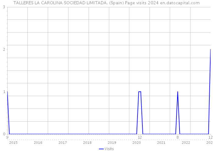 TALLERES LA CAROLINA SOCIEDAD LIMITADA. (Spain) Page visits 2024 