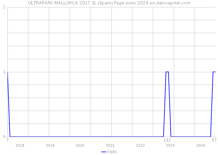 ULTRAPARK MALLORCA 2017 SL (Spain) Page visits 2024 