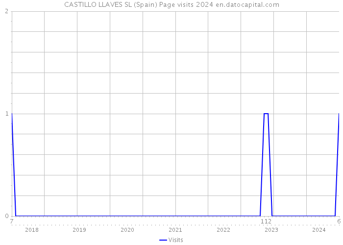 CASTILLO LLAVES SL (Spain) Page visits 2024 