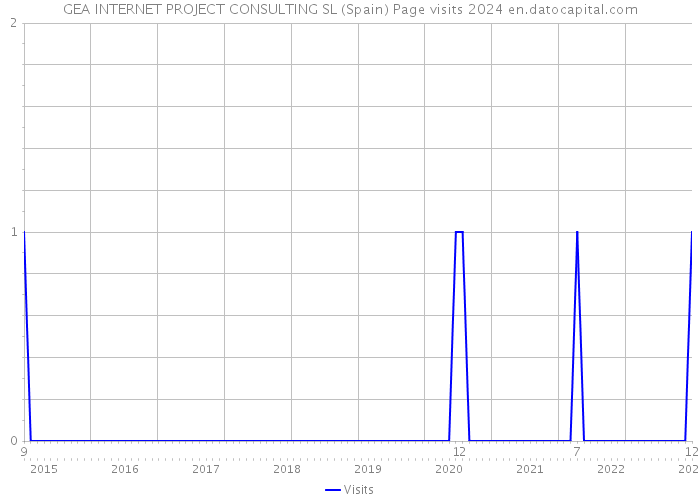 GEA INTERNET PROJECT CONSULTING SL (Spain) Page visits 2024 