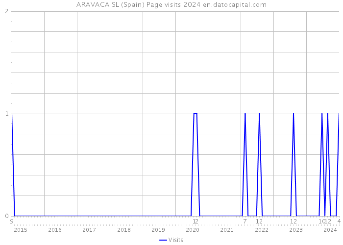 ARAVACA SL (Spain) Page visits 2024 