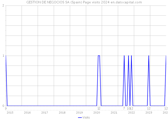 GESTION DE NEGOCIOS SA (Spain) Page visits 2024 