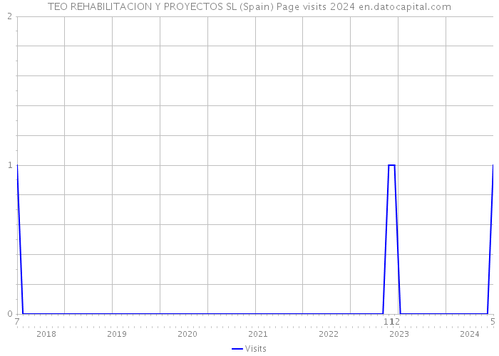 TEO REHABILITACION Y PROYECTOS SL (Spain) Page visits 2024 