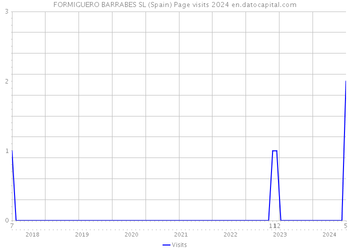 FORMIGUERO BARRABES SL (Spain) Page visits 2024 