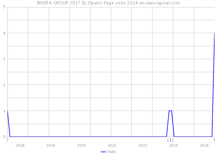 BINSFA GROUP 2017 SL (Spain) Page visits 2024 