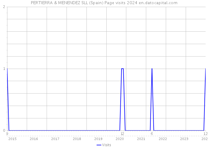 PERTIERRA & MENENDEZ SLL (Spain) Page visits 2024 