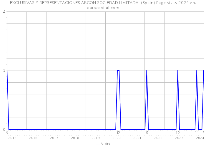 EXCLUSIVAS Y REPRESENTACIONES ARGON SOCIEDAD LIMITADA. (Spain) Page visits 2024 