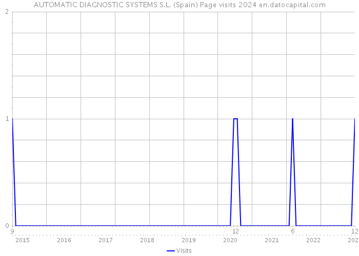 AUTOMATIC DIAGNOSTIC SYSTEMS S.L. (Spain) Page visits 2024 