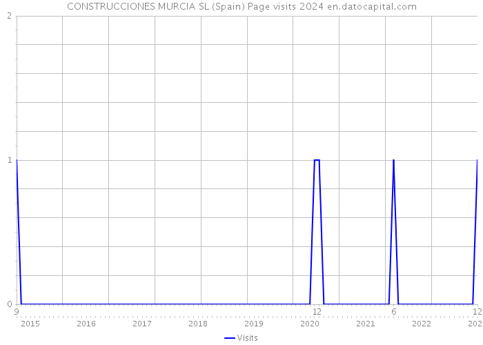 CONSTRUCCIONES MURCIA SL (Spain) Page visits 2024 