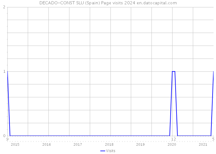 DECADO-CONST SLU (Spain) Page visits 2024 