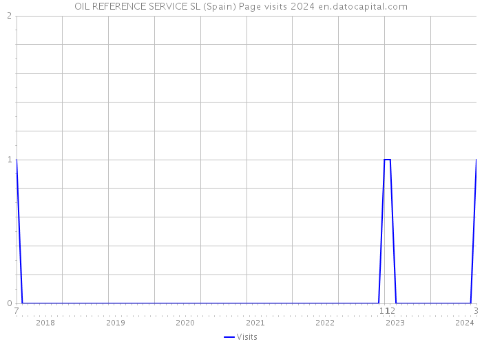 OIL REFERENCE SERVICE SL (Spain) Page visits 2024 