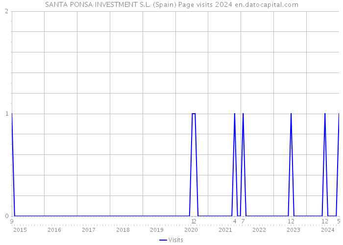 SANTA PONSA INVESTMENT S.L. (Spain) Page visits 2024 