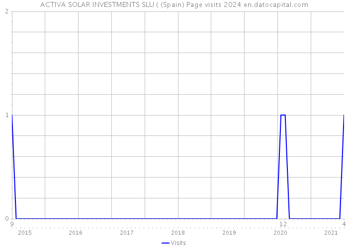 ACTIVA SOLAR INVESTMENTS SLU ( (Spain) Page visits 2024 