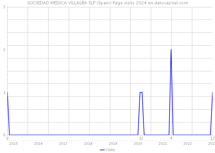 SOCIEDAD MEDICA VILLALBA SLP (Spain) Page visits 2024 