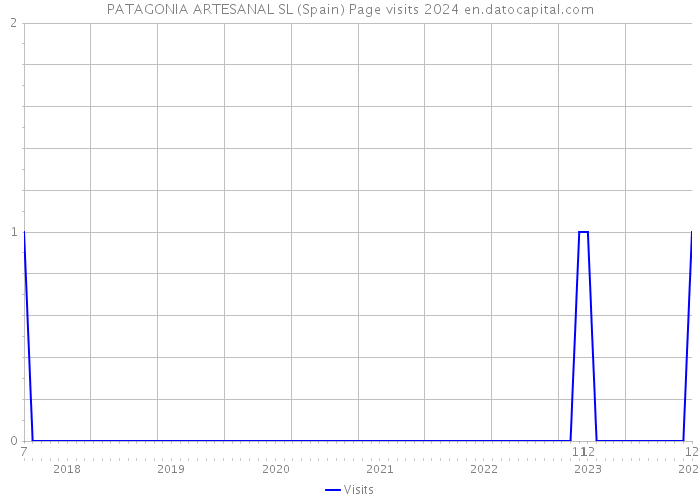 PATAGONIA ARTESANAL SL (Spain) Page visits 2024 
